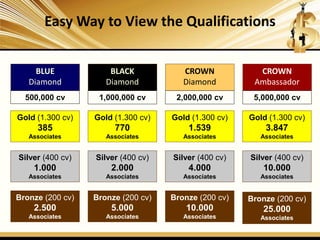 Easy Way to View the Qualifications
BLUE
Diamond
BLACK
Diamond
CROWN
Diamond
CROWN
Ambassador
Bronze (200 cv)
2.500
Associates
500,000 cv 1,000,000 cv 2,000,000 cv 5,000,000 cv
Silver (400 cv)
1.000
Associates
Gold (1.300 cv)
385
Associates
Bronze (200 cv)
5.000
Associates
Silver (400 cv)
2.000
Associates
Gold (1.300 cv)
770
Associates
Bronze (200 cv)
10.000
Associates
Silver (400 cv)
4.000
Associates
Gold (1.300 cv)
1.539
Associates
Bronze (200 cv)
25.000
Associates
Silver (400 cv)
10.000
Associates
Gold (1.300 cv)
3.847
Associates
 