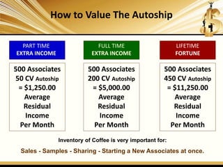 How to Value The Autoship
500 Associates
50 CV Autoship
= $1,250.00
Average
Residual
Income
Per Month
PART TIME
EXTRA INCOME
FULL TIME
EXTRA INCOME
LIFETIME
FORTUNE
500 Associates
200 CV Autoship
= $5,000.00
Average
Residual
Income
Per Month
500 Associates
450 CV Autoship
= $11,250.00
Average
Residual
Income
Per Month
Inventory of Coffee is very important for:
Sales - Samples - Sharing - Starting a New Associates at once.
 
