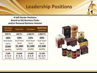 10%
Dual Team
Up to
$500
weekly
10%
Dual Team
Up to
$1,000
weekly
15%
Dual Team
Up to
$1,500
weekly
20%
Dual Team
Up to
$2,500
weekly
Leadership Positions
4 Self-Starter Positions
Based on OG Business Packs
and/or Personal Business Volume
Marketing
Associate
Supervisor Consultant
Gold Pack
Consultant
400 PV 600 PV 1,000 PV 5,000 PV
5,000
4 - G. P.
(Pay Side)
10,000
8 - G. P.
(Pay Side)
10,000
8- G. P.
(Pay Side)
12,500
10 - G. P.
(Pay Side)
 