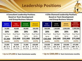 • Up to $75,000 D. Team Commission weekly • Up to $300,000 D. Team Commission monthly
Leadership Positions
4 Consultant Leadership Positions
Based on Team Development
and Group Business Volume
20%
Dual Team
Up to
$5,000
weekly
20%
Dual Team
Up to
$10,000
weekly
20%
Dual Team
Up to
$15,000
weekly
20%
Dual Team
Up to
$20,000
weekly
14,000 40,000 80,000 200,000
25,000
20 - G. P.
(Pay Side)
50,000
39 - G. P.
(Pay Side)
75,000
57 - G. P.
(Pay Side)
100,000
77 - G. P.
(Pay Side)
Diamond
Consultant
Emerald
Consultant
Ruby
Consultant
Sapphire
Consultant
Sapphire
Consultant
20%
Dual Team
Up to
$30,000
weekly
20%
Dual Team
Up to
$40,000
weekly
20%
Dual Team
Up to
$50,000
weekly
20%
Dual Team
Up to
$75,000
weekly
500,000 1,00,000 2,000,000 5,000,000
150,000
116 - G. P.
(Pay Side)
200,000
154 - G. P.
(Pay Side)
250,000
193 - G. P.
(Pay Side)
375,000
289 - G. P.
(Pay Side)
CROWN
Ambassador
Diamond
CROWN
Diamond
BLACK
Diamond
Sapphire
Consultant
BLUE
Diamond
4 Elite Diamond Leadership Positions
Based on Team Development
and Group Business Volume
 