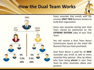 How the Dual Team Works
YOU
LEFT
TEAM
RIGHT
TEAM
5%
7.5%
10%
5%
7.5%
10%
Every associate that enrolls with OG
receives ONLY TWO Business Centers to
build their organization.
Every new associate joining your Dual
Team should be positioned on the
EXTREME OUTSIDE sides of your Dual
Team.
You will receive a Dual Team Bonus
Commissions based on the Initial OG
Business Pack you have purchased.
Dual Team Bonus is paid for all NEW
associates you enroll as well as every
associate they sponsor. Also, by others
who have being placed in your Dual
Team by other associates above your
position.
 