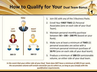 How to Qualify for Your Dual Team Bonus
YOU
LEFT
TEAM
RIGHT
TEAM
300 CV 300 CV
1. Join OG with any of the 3 Business Packs.
2. Enroll Your FIRST TWO (2) Personal
Associates (one on each side of your Dual
Team).
3. Maintain personal monthly purchase
between 50 – 100 – 200 PV (based on your
Rank).
3. Make sure at least a minimum of TWO (2)
personal associates are active with a
minimum personal minimum purchase of
50 PV (one on each side of your dual team).
3. Produce a minimum of 300 CV comisionable
volume, on either side of your dual team.
In the event that your either side of your Dual Team does NOT have a minimum of 300 CV per week,
the accumulate volume will remain stored for you to collect on, as long as you comply with the
qualification requirements.
 