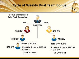 Cycle of Weekly Dual Team Bonus
DUAL TEAM
LEFT RIGHT
150 CV 400 CV
400 CV
875 CV
875 CV
Total CV = 1,275
1,200 CV X 10% = $120.00
-1,275 CV
75 CV Credit
Total CV = 1,425
1,200 CV X 10% = $120.00
-1,425 CV
225 CV Credit
Bonus Example as a
Gold Pack Consultant
 