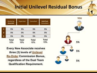 Initial Unilevel Residual Bonus
1
2
3
Gold Pack
Consultant
ConsultantSupervisorMarketing
Associate
5% 5% 5% 5%
5% 5% 5% 5%
5% 5% 5% 5%
Every New Associate receives
three (3) levels of Unilevel
Re-Order Commission Bonus,
regardless of the Dual Team
Qualification Requirement.
Total
15%
Total
15%
Total
15%
Total
15%
YOU
5%
5%
5%
 