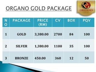 N   PACKAGE    PRICE     CV     BOX   PQV
O               (RM)

1    GOLD     3,380.00   2700   84    100


2    SILVER   1,380.00   1100   35    100


3   BRONZE    450.00     360    12    50
 