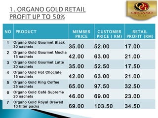 NO    PRODUCT                     MEMBER   CUSTOMER        RETAIL
                                   PRICE   PRICE ( RM)   PROFIT (RM)
1    Organo Gold Gourmet Black      (RM)
     30 sachets                  35.00     52.00         17.00
2    Organo Gold Gourmet Mocha
     15 sachets                  42.00     63.00         21.00
3    Organo Gold Gourmet Latte
     20 sachets                  35.00     52.50         17.50
4    Organo Gold Hot Choclate
     15 sachets                  42.00     63.00         21.00
5    Organo Gold King Coffee
     25 sachets                  65.00     97.50         32.50
6    Organo Gold Café Supreme
     20 sachets                  46.00     69.00         23.00
7    Organo Gold Royal Brewed
     10 filter packs             69.00     103.50        34.50
 
