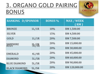 RANKING D/SPONSOR       BONUS %   MAX / WEEK
                                       ( RM )
BRONZE          1L/1R     10%     RM 1,500.00
SILVER                    15%     RM 4,500.00
1L/1R
GOLD            1L/1R     20%     RM 7,500.00

SHPPHIRE        2L/2R     20%     RM 15,000.00
RUBY            3L/3R
                          20%     RM 30,000.00

EMERALD         4L/4R     20%     RM 45,000.00

DIAMOND         5L/5R     20%     RM 60,000.00

BLUE DIAMOND    5L/5R     20%     RM 90,000.00

BLACK DIAMOND   5L/5R     20%     RM 120,000.00
 