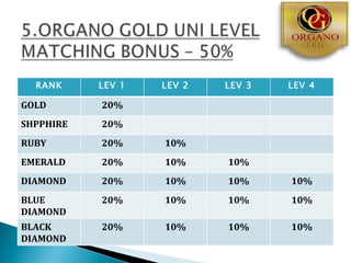 RANK     LEV 1   LEV 2   LEV 3   LEV 4

GOLD       20%
SHPPHIRE   20%
RUBY       20%     10%
EMERALD    20%     10%     10%
DIAMOND    20%     10%     10%     10%
BLUE       20%     10%     10%     10%
DIAMOND
BLACK      20%     10%     10%     10%
DIAMOND
 