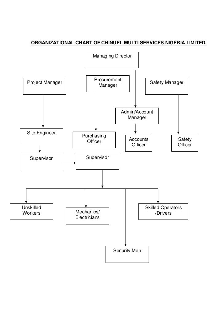 organogram uses of organizational chart