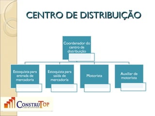 CENTRO DE DISTRIBUIÇÃO
 