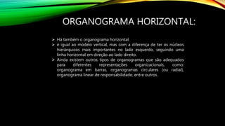 ORGANOGRAMA HORIZONTAL:
 Há também o organograma horizontal.
 é igual ao modelo vertical, mas com a diferença de ter os núcleos
hierárquicos mais importantes no lado esquerdo, seguindo uma
linha horizontal em direção ao lado direito.
 Ainda existem outros tipos de organogramas que são adequados
para diferentes representações organizacionais, como:
organograma em barras, organogramas circulares (ou radial),
organograma linear de responsabilidade, entre outros.
 