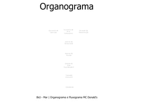 Bict - Mar | Organograma e Fluxograma MC Donald's
Organograma
 