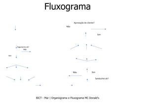 BICT - Mar | Organograma e Fluxograma MC Donald's
Fluxograma
Pedido
Pagamento
Envio pedido
cozinha
Tostadeira Condimentos Chapa
Montagem Estufa
Checagem do
sanduíche
Bandeja
BatataLancheBebida
Cliente
Cancelar pedido
Descarte
Pagamento ok?
Não
Sim
Sanduíche ok?
SimNão
Aprovação do cliente?
Não
Sim
 