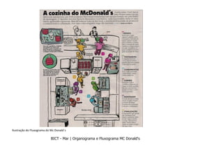 BICT - Mar | Organograma e Fluxograma MC Donald's
Ilustração do Fluxograma do Mc Donald´s
 