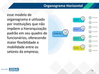 Organograma Horizontal
13
esse modelo de
organograma é utilizado
por instituições que não
impõem a hierarquização
padrão em seu quadro de
funcionários, oferecendo
maior flexibilidade e
mobilidade entre os
setores da empresa;
 