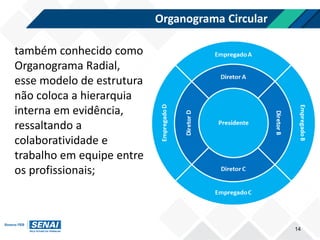 Organograma Circular
14
também conhecido como
Organograma Radial,
esse modelo de estrutura
não coloca a hierarquia
interna em evidência,
ressaltando a
colaboratividade e
trabalho em equipe entre
os profissionais;
 