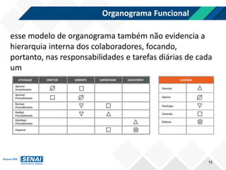 Organograma Funcional
15
esse modelo de organograma também não evidencia a
hierarquia interna dos colaboradores, focando,
portanto, nas responsabilidades e tarefas diárias de cada
um
 
