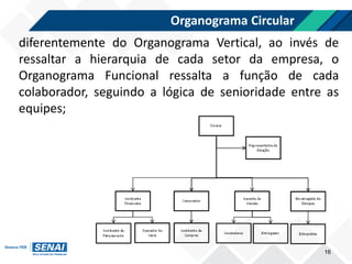 Organograma Circular
16
diferentemente do Organograma Vertical, ao invés de
ressaltar a hierarquia de cada setor da empresa, o
Organograma Funcional ressalta a função de cada
colaborador, seguindo a lógica de senioridade entre as
equipes;
 