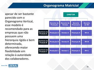 Organograma Matricial
18
apesar de ser bastante
parecido com o
Organograma Vertical,
esse modelo é
recomendado para as
empresas que não
possuem uma
hierarquia rígida e bem
determinada,
oferecendo maior
flexibilidade em
relação à autoridade
dos colaboradores.
 