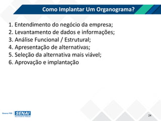 Como Implantar Um Organograma?
24
1. Entendimento do negócio da empresa;
2. Levantamento de dados e informações;
3. Análise Funcional / Estrutural;
4. Apresentação de alternativas;
5. Seleção da alternativa mais viável;
6. Aprovação e implantação
 