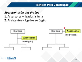 Técnicas Para Construção
25
Representação dos órgãos
1. Assessores – ligados à linha
2. Assistentes – ligados ao órgão
 