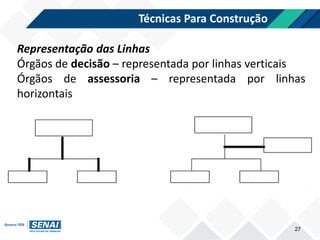 Técnicas Para Construção
27
Representação das Linhas
Órgãos de decisão – representada por linhas verticais
Órgãos de assessoria – representada por linhas
horizontais
 