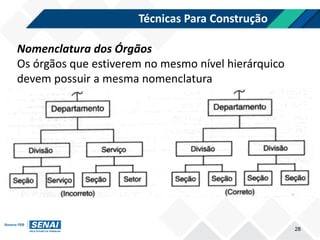 Técnicas Para Construção
28
Nomenclatura dos Órgãos
Os órgãos que estiverem no mesmo nível hierárquico
devem possuir a mesma nomenclatura
 
