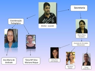 Diretor - Jurandir Coordenação Pedagógica  Ana Maria de Andrade Tânia Mª Silva  Mariano Roque Secretaria  Marisa Meira Secretária Valéria Maria Souza Marques  Assistente de Atividades Educacionais Alda Matias Moreira Solange Larreia Alves  