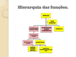 Hierarquia das funções.
DIREÇÃO

VICE
DIREÇÃO

COORDENAÇÃO
ENSINO MÉDIO

COORDENAÇÃO
ENSINO
FUNDAMENTAL

PROFESSORES
(TODO...