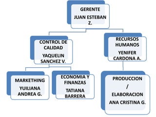 GERENTE 
JUAN ESTEBAN 
Z. 
CONTROL DE 
CALIDAD 
YAQUELIN 
SANCHEZ V. 
MARKETHING 
YUILIANA 
ANDREA G. 
ECONOMIA Y 
FINANZAS 
TATIANA 
BARRERA 
RECURSOS 
HUMANOS 
YENIFER 
CARDONA A. 
PRODUCCION 
/ 
ELABORACION 
ANA CRISTINA G. 
