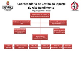 Coordenadoria de Gestão do Esporte de Alto Rendimento  Organograma – oficial 