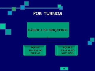 POR TURNOS FÁBRICA DE BRIQUEDOS EQUIPE TRABALHO DIURNO EQUIPE TRABALHO NOTURNO 