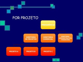 POR PROJETO PRESIDÊNCIA DIRETORIA DE PROJETOS DIRETORIA COMERCIAL DIRETORIA ADMINISTRATIVA/ FINANCEIRA PROJETO A PROJETO B PROJETO C 