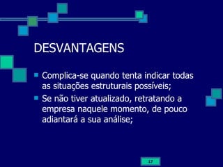 DESVANTAGENS Complica-se quando tenta indicar todas as situações estruturais possíveis; Se não tiver atualizado, retratando a empresa naquele momento, de pouco adiantará a sua análise; 
