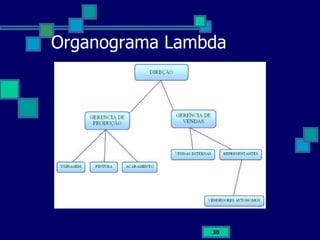 Organograma Lambda 