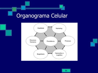 Organograma Celular 