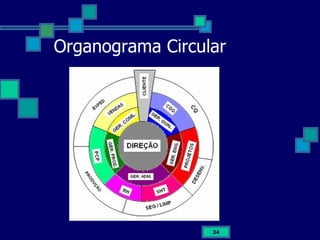 Organograma Circular 