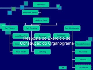 Resposta do Exercício de Construção do Organograma Presidência Gerência Geral Assessoria Jurídica Ger. Técnica   Ger. Comercial Ger. Administrativa Moda Masculina Moda Feminina Moda Infantil Compras Vendas Assessoria Informática Recursos Humanos Financeiro Serviços Contabilidade Marketing 