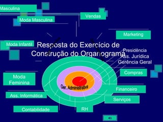 Resposta do Exercício de Construção do Organograma Ger. Técnica Ger. Comercial Ger. Administrativa Ass. Informática Contabilidade RH Serviços Financeiro Compras Vendas Moda Masculina Moda Infantil Moda Feminina Marketing Gerência Geral Ass. Jurídica Presidência Moda Masculina 