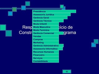 Resposta do Exercício de Construção do Organograma Presidência Assessoria Jurídica Gerência Geral Gerência Técnica Gerência Comercial Gerência Administrativa Assessoria Informática Moda Infantil Moda Masculina Moda Feminina Recursos Humanos Financeiro Serviços Contabilidade Vendas Compras Marketing  