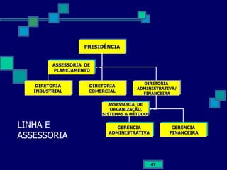 LINHA E ASSESSORIA PRESIDÊNCIA DIRETORIA INDUSTRIAL DIRETORIA COMERCIAL DIRETORIA ADMINISTRATIVA/ FINANCEIRA ASSESSORIA  DE PLANEJAMENTO ASSESSORIA  DE ORGANIZAÇÃO, SISTEMAS & MÉTODOS GERÊNCIA ADMINISTRATIVA GERÊNCIA FINANCEIRA 