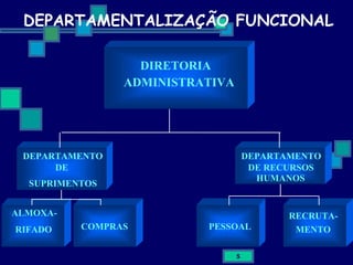 DEPARTAMENTALIZAÇÃO FUNCIONAL DIRETORIA ADMINISTRATIVA DEPARTAMENTO DE SUPRIMENTOS DEPARTAMENTO DE RECURSOS HUMANOS ALMOXA- RIFADO COMPRAS PESSOAL RECRUTA- MENTO 