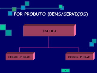 POR PRODUTO (BENS/SERVIÇOS) ESCOLA CURSOS - 1º GRAU CURSOS - 2º GRAU 