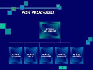POR PROCESSO DIVISÃO DE PRODUÇÃO SEÇÃO DE PREPARAÇÃO SEÇÃO DE CORTE SEÇÃO DE  ESTAMPARIA SEÇÃO DE MONTAGEM SEÇÃO DE  MOLDAGEM 