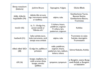 Ebreju nosaukumi (biežums) Joahims Brauns Septuaginta, Vulgata Glücka Bībele šôfār, šôferôt hayyôbelīm (74) dabisks āža vai auna rags, instruments saistīts ar teofāniju  salpinx, tuba Gawileschanas Taures, Basunes Skaņņa, Gawileschanas Basunu, Trummetes kinnôr (42) 6-, 7-, 10-stīgu lira, parasti saistās ar “Dāvida arfu” S: kithara, kinyra, psaltērion, organon V: cithara, lyra, psalterium, organum Kohkles hesōserā (31) kalta sudraba taure, kulta instruments, otrā tempļa varas simbols salpinx, tuba Trummetes no ceeta Sudraba, skannigahm Trummetehm nēbel, nēbel ‘āšôr (28) 12-stīgu lira, spēlēta ar pirkstiem nabla, psaltērion, organon, kinyra, psalterium, lyra, nablium, kithara, cithara Sohma=Stabules, Kohkļu tôf (16) bungas, iespējams, ka rokā turamas rāmja bungas, sieviešu spēlētas tympanon, tympanum ar Bungahm, weenu Bungu sawā Rohkā, ar Bungahm un Stabulehm 