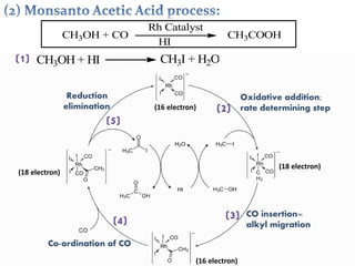CH3OH + CO
Rh Catalyst
HI
CH3COOH
(16 electron)
(18 electron)
(2)
(3)(4)
(5)
Oxidative addition;
rate determining step
CO insertion=
alkyl migration
(16 electron)
Co-ordination of CO
Reduction
elimination
(18 electron)
(1) CH3OH + HI CH3I + H2O
 