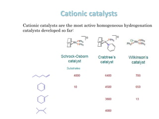 Cationic catalysts
Cationic catalysts are the most active homogeneous hydrogenation
catalysts developed so far:
 