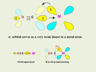 O C M
 orbital serves as a very weak donor to a metal atom
O C M O C M
CO-M sigma bond M to CO pi back bonding
 