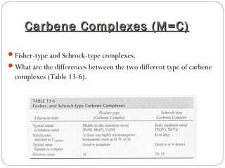 Carbene Complexes (M=C)Carbene Complexes (M=C)
Fisher-type and Schrock-type complexes.
What are the differences between the two different type of carbene
complexes (Table 13-6).
 