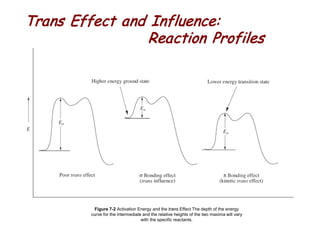 Trans Effect Example Introduction to Organometallic compound and Reactions.pdf